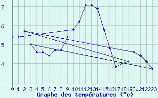 Courbe de tempratures pour Ulrichen