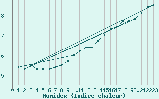 Courbe de l'humidex pour Bridel (Lu)