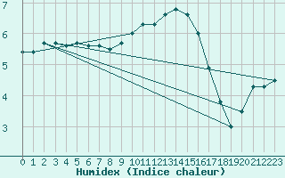 Courbe de l'humidex pour Payerne (Sw)