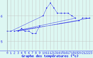 Courbe de tempratures pour Chteau-Chinon (58)