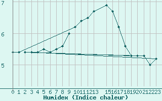 Courbe de l'humidex pour Lesce