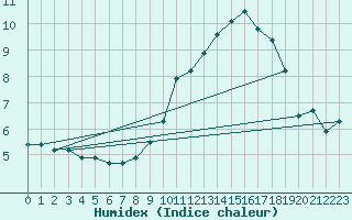 Courbe de l'humidex pour Brigueuil (16)