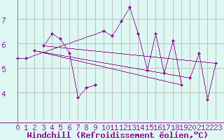 Courbe du refroidissement olien pour La Comella (And)