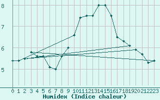 Courbe de l'humidex pour Herstmonceux (UK)