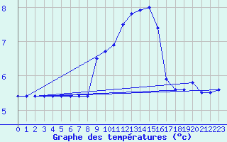 Courbe de tempratures pour Fains-Veel (55)