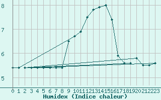 Courbe de l'humidex pour Fains-Veel (55)