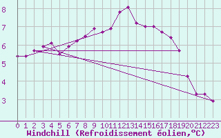 Courbe du refroidissement olien pour Inverbervie