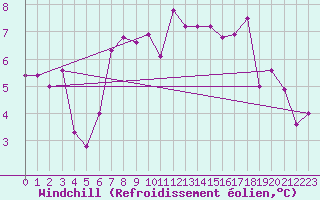 Courbe du refroidissement olien pour Alfeld