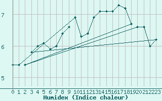 Courbe de l'humidex pour Maseskar