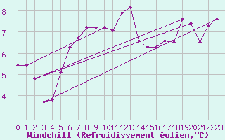 Courbe du refroidissement olien pour Tammisaari Jussaro