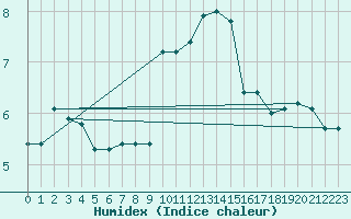 Courbe de l'humidex pour Lough Fea