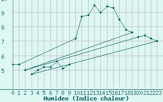 Courbe de l'humidex pour Bingley