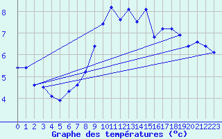 Courbe de tempratures pour Chaumont (Sw)