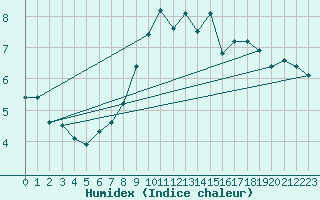 Courbe de l'humidex pour Chaumont (Sw)