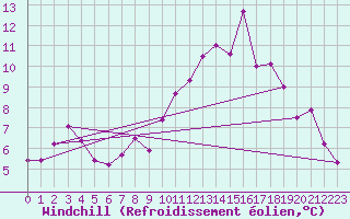 Courbe du refroidissement olien pour Brest (29)
