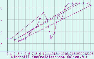 Courbe du refroidissement olien pour Vias (34)
