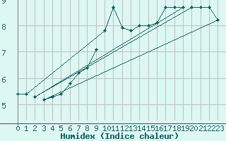 Courbe de l'humidex pour Vias (34)