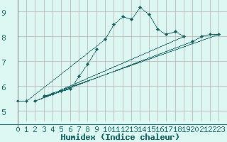 Courbe de l'humidex pour Narva