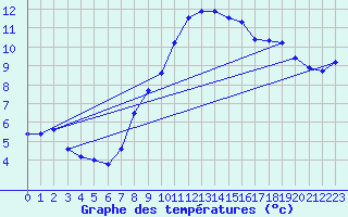 Courbe de tempratures pour Kyritz