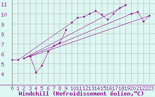 Courbe du refroidissement olien pour Keswick