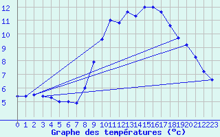 Courbe de tempratures pour Dole-Tavaux (39)