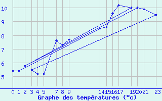 Courbe de tempratures pour Sint Katelijne-waver (Be)