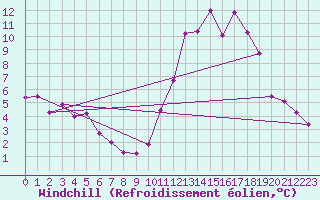 Courbe du refroidissement olien pour Rouen (76)