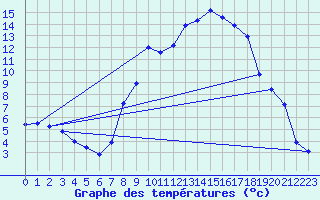 Courbe de tempratures pour Figari (2A)