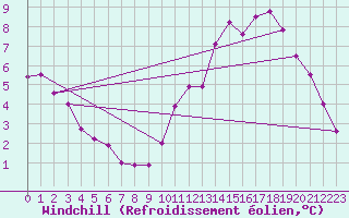 Courbe du refroidissement olien pour Chatelus-Malvaleix (23)