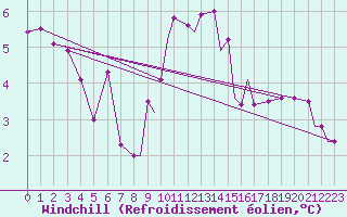 Courbe du refroidissement olien pour Coningsby Royal Air Force Base