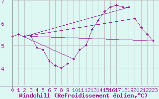 Courbe du refroidissement olien pour Manlleu (Esp)