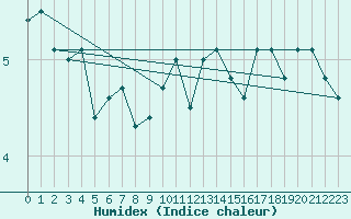 Courbe de l'humidex pour Aigen Im Ennstal