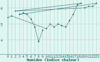 Courbe de l'humidex pour Oron (Sw)