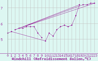 Courbe du refroidissement olien pour Valleroy (54)
