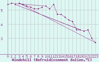 Courbe du refroidissement olien pour Herbault (41)
