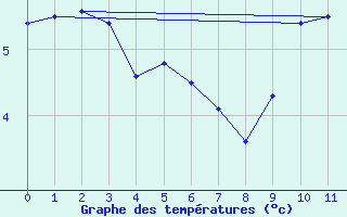 Courbe de tempratures pour Iraty Orgambide (64)