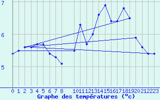 Courbe de tempratures pour Mont-Rigi (Be)