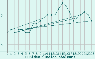 Courbe de l'humidex pour Sermange-Erzange (57)