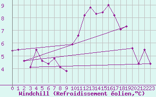 Courbe du refroidissement olien pour Istres (13)