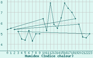 Courbe de l'humidex pour Koksijde (Be)
