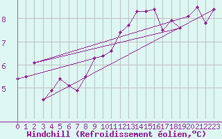 Courbe du refroidissement olien pour Wuerzburg