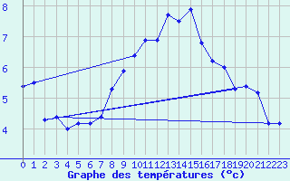 Courbe de tempratures pour La Dle (Sw)