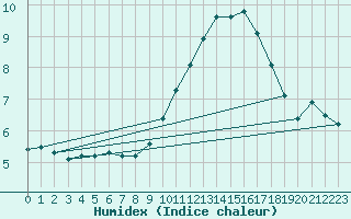 Courbe de l'humidex pour Chambry / Aix-Les-Bains (73)