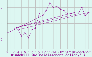 Courbe du refroidissement olien pour Johnstown Castle