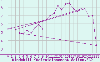 Courbe du refroidissement olien pour Eisenach