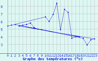 Courbe de tempratures pour Guret Saint-Laurent (23)