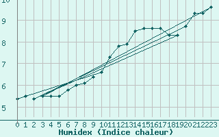 Courbe de l'humidex pour Munte (Be)