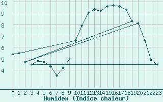 Courbe de l'humidex pour Sotillo de la Adrada