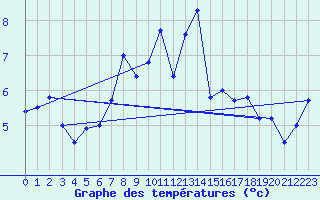 Courbe de tempratures pour Landivisiau (29)