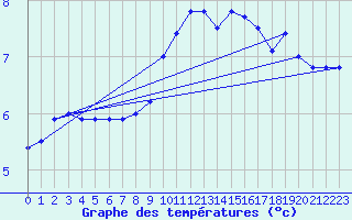 Courbe de tempratures pour Mcon (71)